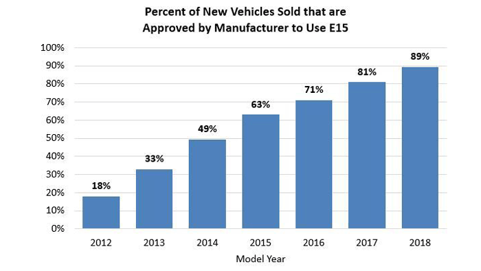 EEUU: En 2018 el 90% de los modelos 0 Km traerán homologado el uso de mezclas con bioetanol de hasta 15%