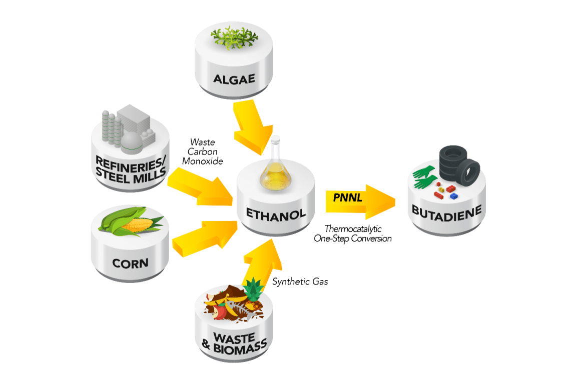 ethanol_to_butadiene Investigadores del Pacific Northwest National Laboratory desarrollaron un nuevo catalizador capaz de convertir etanol en butadieno, abriendo la puerta a una fuente renovable de polímeros y plásticos