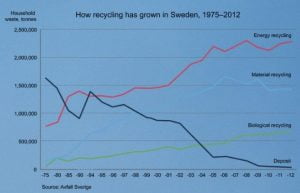 Incineración de basura: el modelo sueco