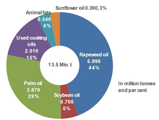 Aceite de colza, la principal fuente de materia prima para el biodiesel europeo
