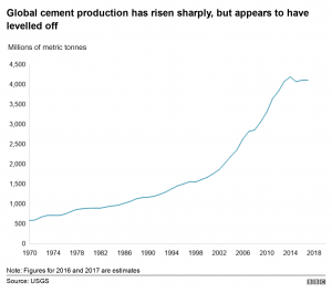 Cemento: el emisor de CO2 masivo que quizás no conocías Cemento: el emisor de CO2 masivo que quizás no conocías