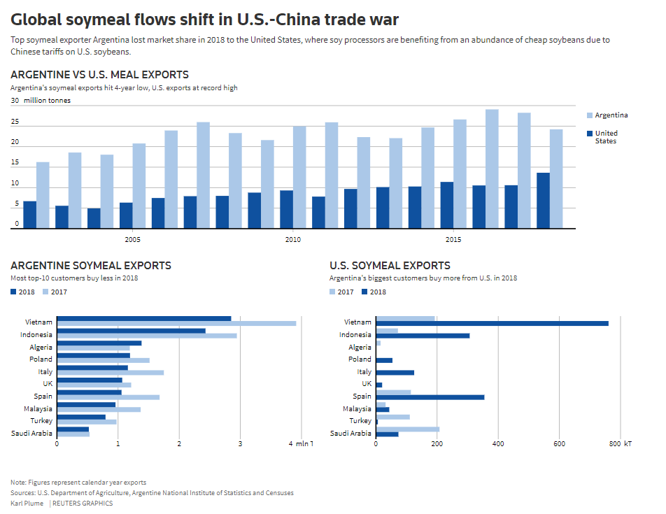 Molidas: así están las aceiteras argentinas por la guerra comercial y los impuestos