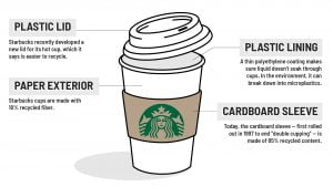 Starbucks y el problema de los vasos descartables Starbucks y el problema de los vasos descartables