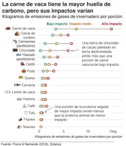 ¿Cuál es la huella de carbono de tu dieta?