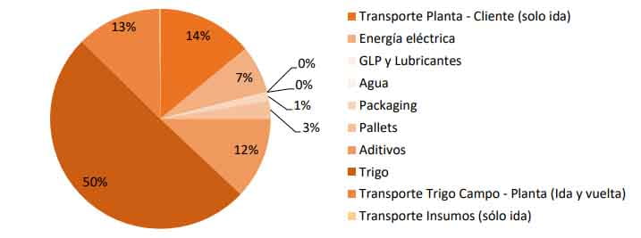 Argentrigo presentó la huella de carbono en la cadena del trigo ...