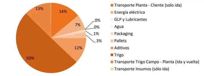 Argentrigo present&oacute; la huella de carbono en la cadena del trigo
