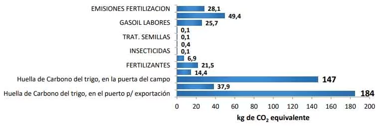Argentrigo present&oacute; la huella de carbono en la cadena del trigo