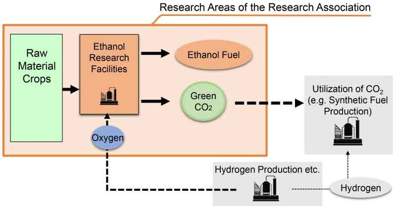 4 automotrices japonesas unen fuerzas para innovar en el uso de bioetanol como combustible
