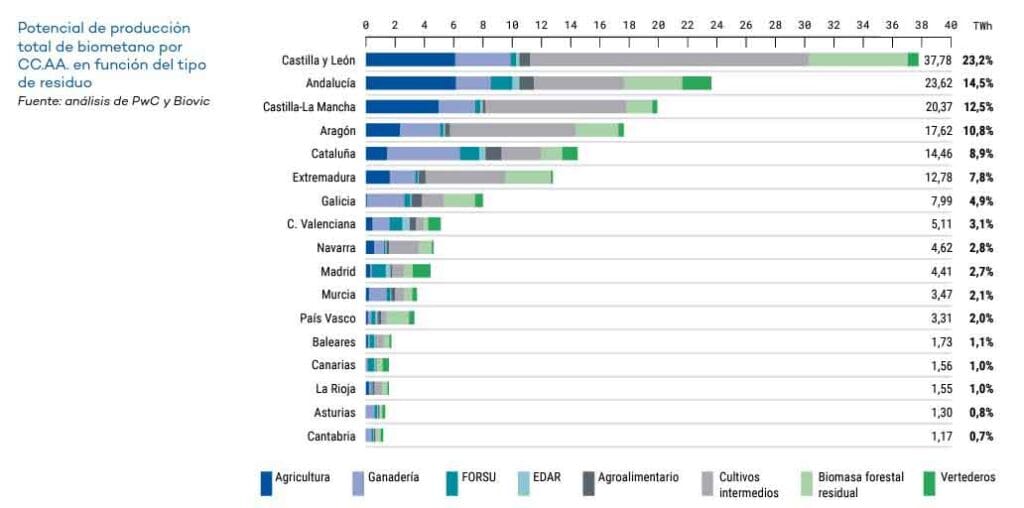 El Biometano español y su potencial para transformar la matriz energética El Biometano español y su potencial para transformar la matriz energética_potencial