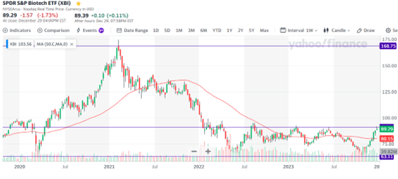 2024: ¿Un año bisagra para las biotecnológicas? 2024: Un año bisagra para las biotecnológicas-XBI