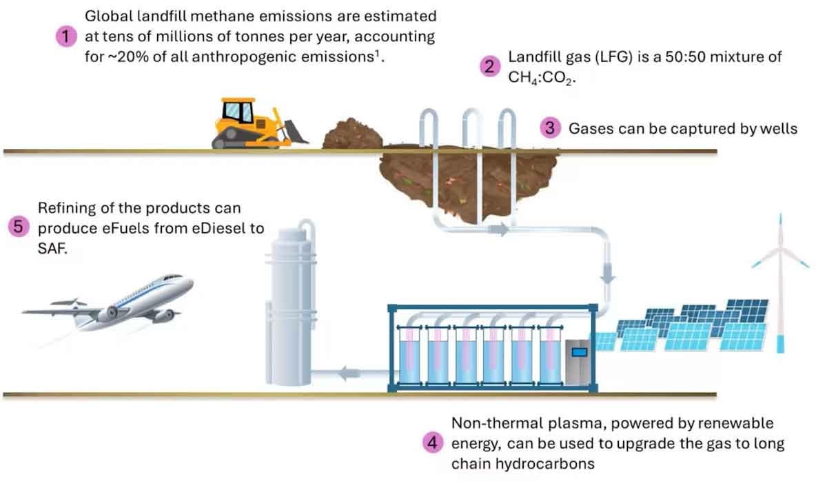Transformación revolucionaria: australianos convierten el metano emitido por los basurales en biocombustible para aviones