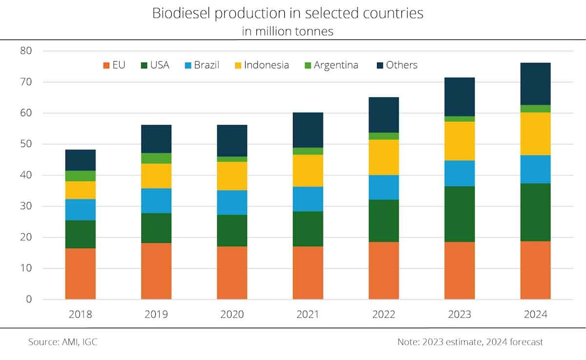 La producción global de biodiesel y diésel renovable alcanza su máximo histórico La producción global de biodiesel y diésel renovable alcanza su máximo histórico-infografia