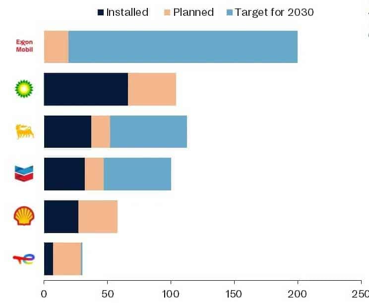 Los gigantes del petróleo apuestan a los biocombustibles: ¿un paso decisivo hacia la descarbonización?