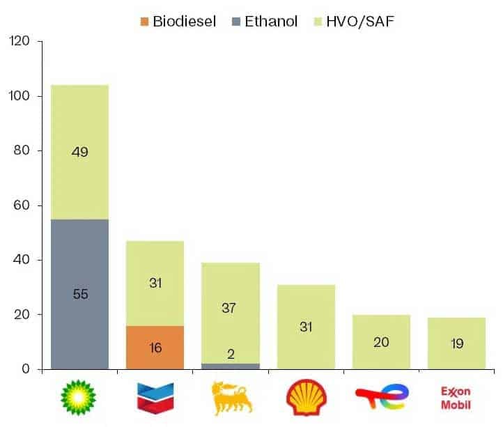 Los gigantes del petróleo apuestan a los biocombustibles: ¿un paso decisivo hacia la descarbonización?