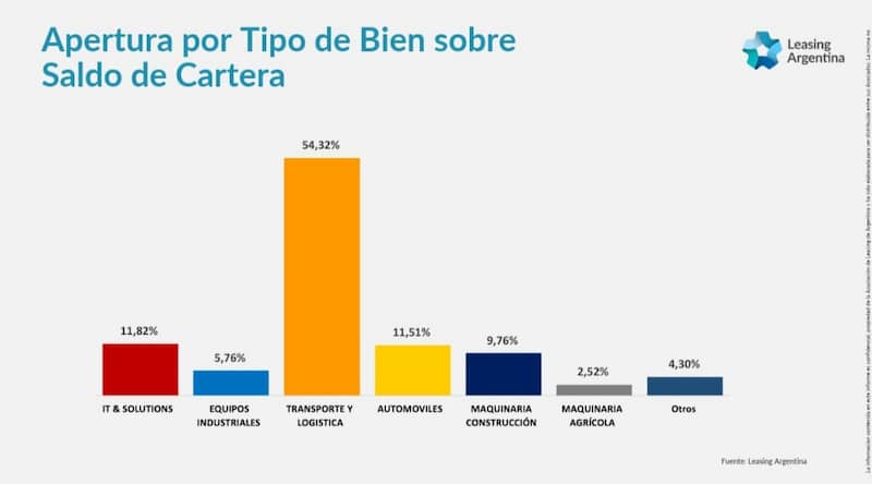 El leasing vuelve al centro de la inversión productiva y supera el billón de pesos