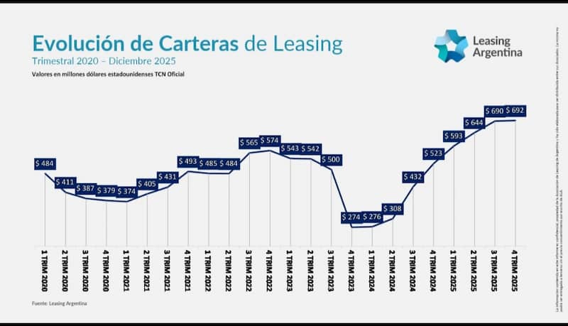 El leasing vuelve al centro de la inversión productiva y supera el billón de pesos