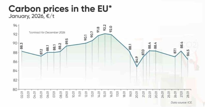 precio-carbono-enero-2026 Gráfico de evolución de precios del carbono en Europa durante enero de 2026