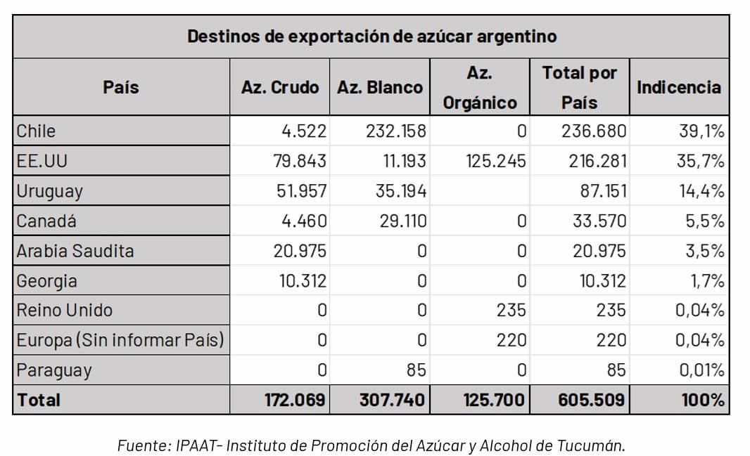 Las exportaciones de azúcar del NOA alcanzarón un volumen récord Las exportaciones de azúcar del NOA alcanzarón un volumen récord
