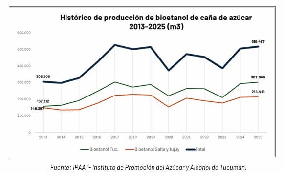 Con Tucumán a la cabeza, la producción sucroalcoholera sella un récord histórico en la campaña 2025/2026 Con Tucumán a la cabeza, la producción sucroalcoholera sella un récord histórico en la campaña 2025/2026