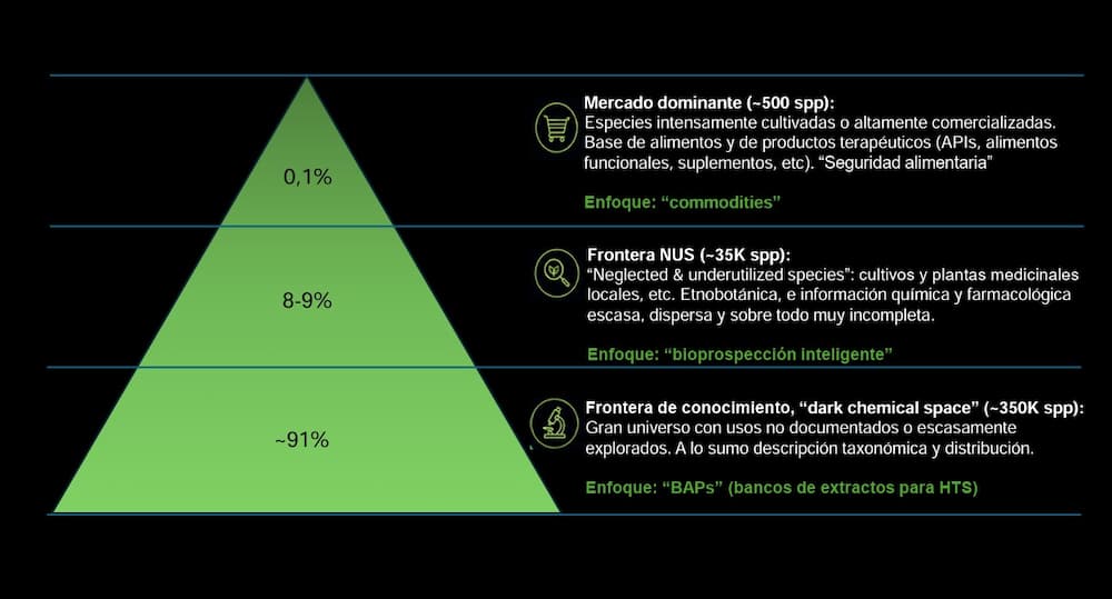 Los tres universos de la biodiversidad: una nueva hoja de ruta para la bioprospección Los tres universos de la biodiversidad: una nueva hoja de ruta para la bioprospección