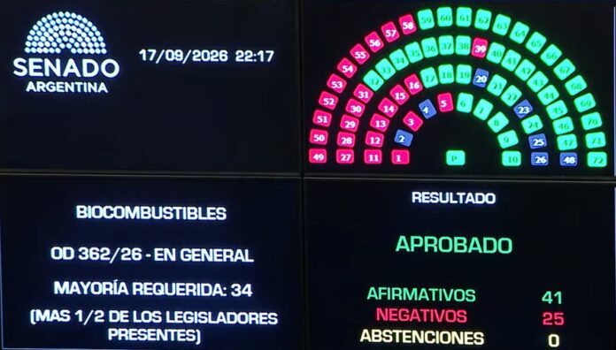 Con 41 votos a favor y 25 en contra, el Senado aprobó en general el proyecto de ley de biocombustibles impulsado por Patricia Bullrich. El bioetanol reunió un consenso absoluto, mientras el ingreso de las integradas al mercado de biodiésel mantuvo abierta la disputa con las pymes.
